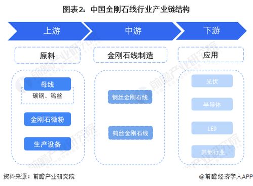 預見2023 2023年中國金剛石線行業(yè)全景圖譜 附市場現狀 競爭格局和發(fā)展前景等