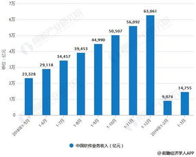 2019年中國軟件行業市場現狀及發展前景分析 工業互聯網推動融合制造業發展